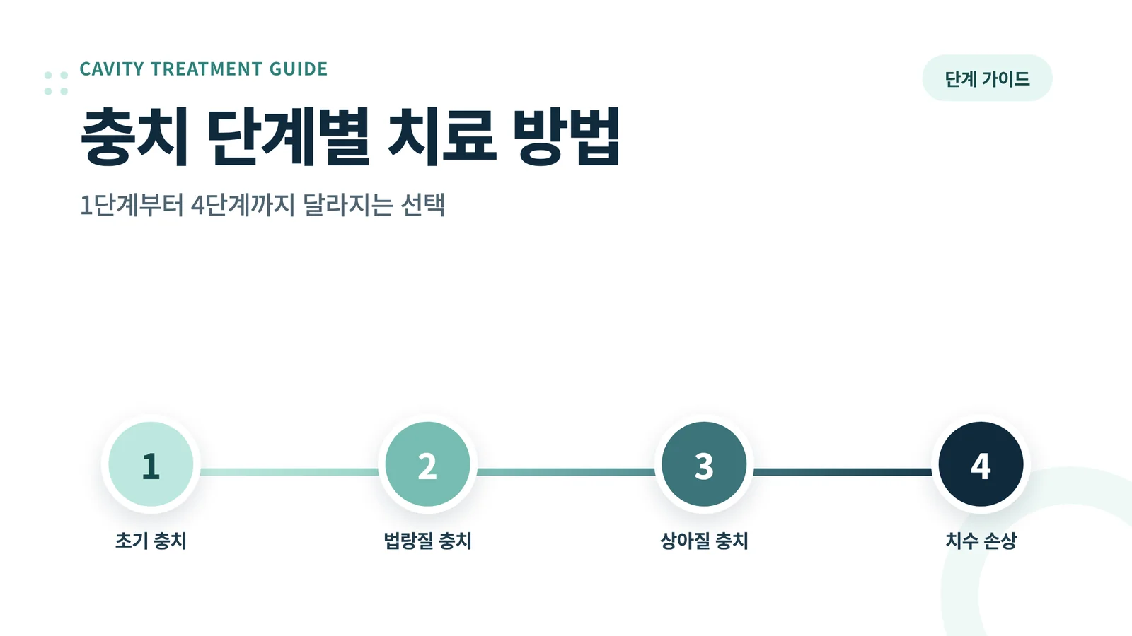 충치 단계별 치료 방법